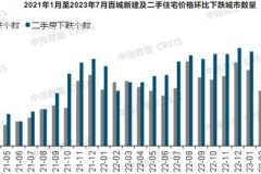 7月全国百城房价继续走低，二手房价格环比下跌城市增至96个