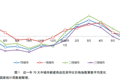 2023年7月份70城市房价指数图文分析